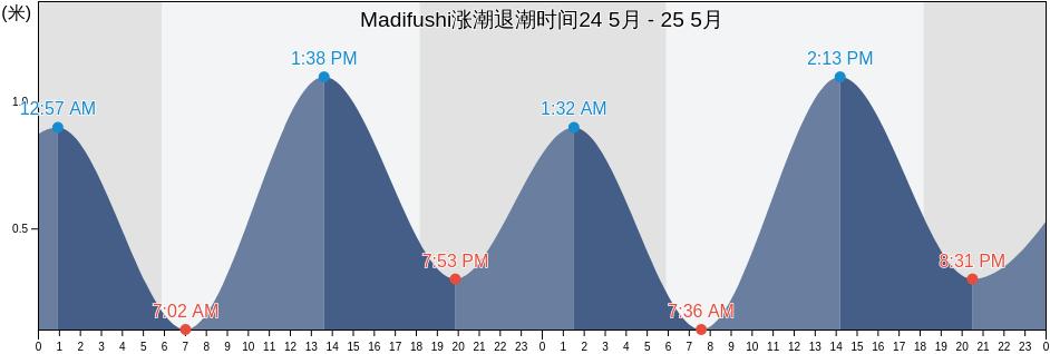 Madifushi, Maldives涨潮退潮时间