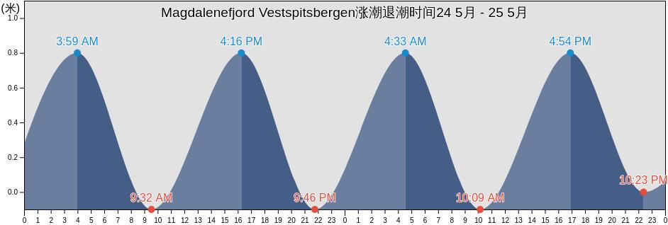 Magdalenefjord Vestspitsbergen, Spitsbergen, Svalbard, Svalbard and Jan Mayen涨潮退潮时间