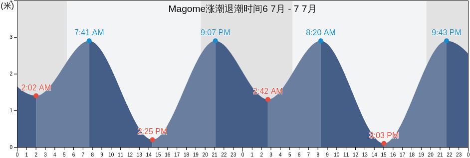 Magome, Saikai-shi, Nagasaki, Japan涨潮退潮时间