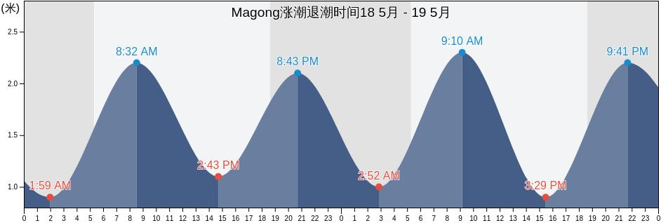 Magong, Penghu County, Taiwan, Taiwan涨潮退潮时间