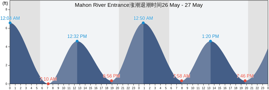 Mahon River Entrance, Kent County, Delaware, United States涨潮退潮时间