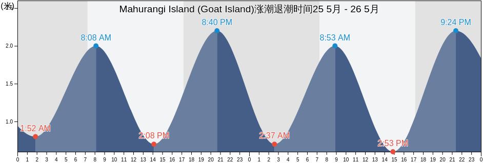 Mahurangi Island (Goat Island), Auckland, New Zealand涨潮退潮时间