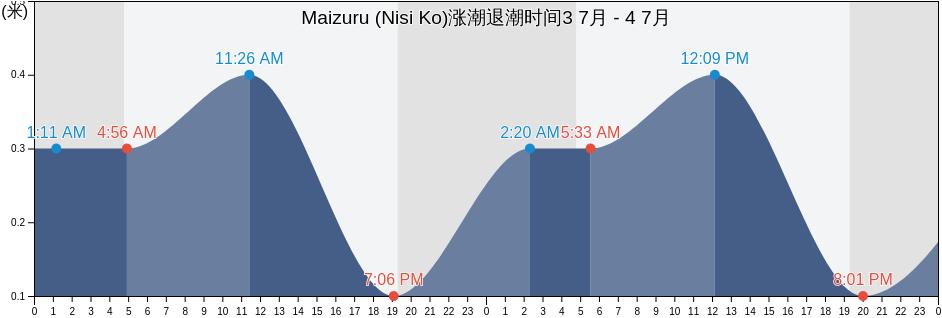 Maizuru (Nisi Ko), Maizuru-shi, Kyoto, Japan涨潮退潮时间