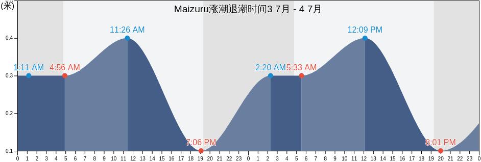 Maizuru, Maizuru-shi, Kyoto, Japan涨潮退潮时间