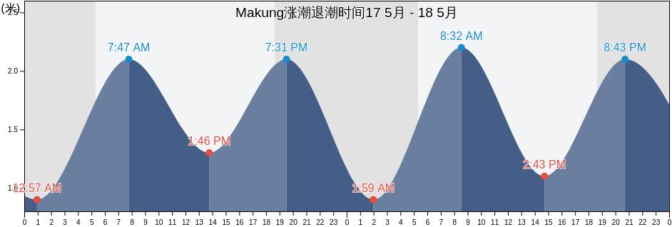 Makung, Penghu County, Taiwan, Taiwan涨潮退潮时间