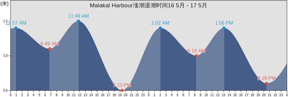 Malakal Harbour, Rock Islands, Koror, Palau涨潮退潮时间