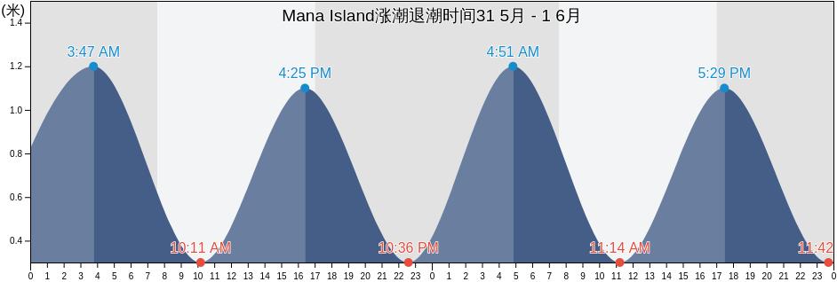 Mana Island, New Zealand涨潮退潮时间
