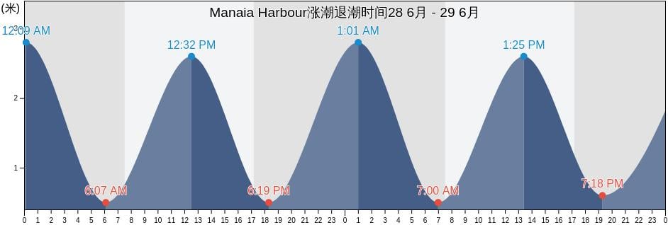 Manaia Harbour, New Zealand涨潮退潮时间