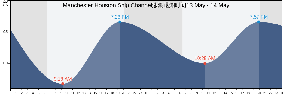 Manchester Houston Ship Channel, Harris County, Texas, United States涨潮退潮时间