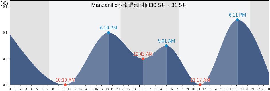 Manzanillo, Manzanillo, Colima, Mexico涨潮退潮时间