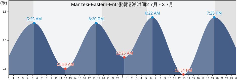 Manzeki-Eastern-Ent., Tsushima Shi, Nagasaki, Japan涨潮退潮时间