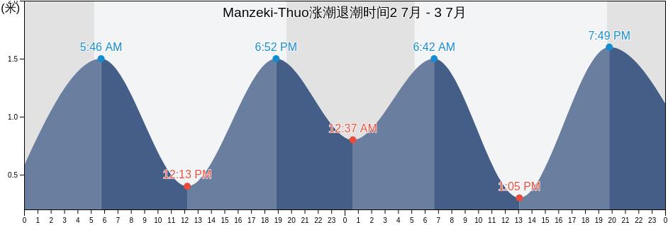 Manzeki-Thuo, Tsushima Shi, Nagasaki, Japan涨潮退潮时间