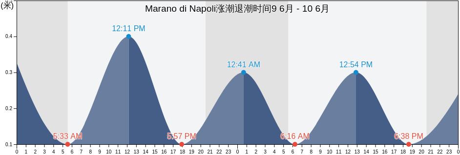 Marano di Napoli, Napoli, Campania, Italy涨潮退潮时间