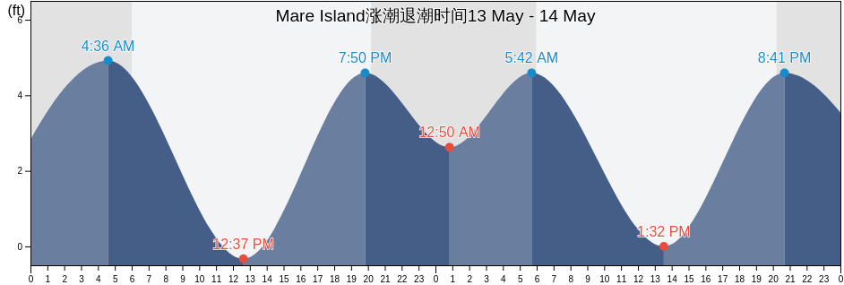 Mare Island, City and County of San Francisco, California, United States涨潮退潮时间