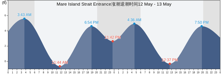 Mare Island Strait Entrance, City and County of San Francisco, California, United States涨潮退潮时间