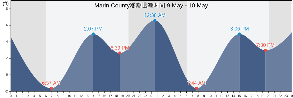 Marin County, City and County of San Francisco, California, United States涨潮退潮时间