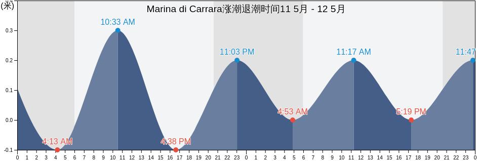 Marina di Carrara, Provincia di Massa-Carrara, Tuscany, Italy涨潮退潮时间