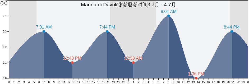Marina di Davoli, Provincia di Catanzaro, Calabria, Italy涨潮退潮时间