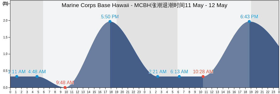 Marine Corps Base Hawaii - MCBH, Honolulu County, Hawaii, United States涨潮退潮时间