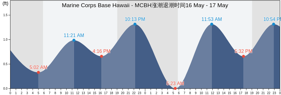 Marine Corps Base Hawaii - MCBH, Honolulu County, Hawaii, United States涨潮退潮时间