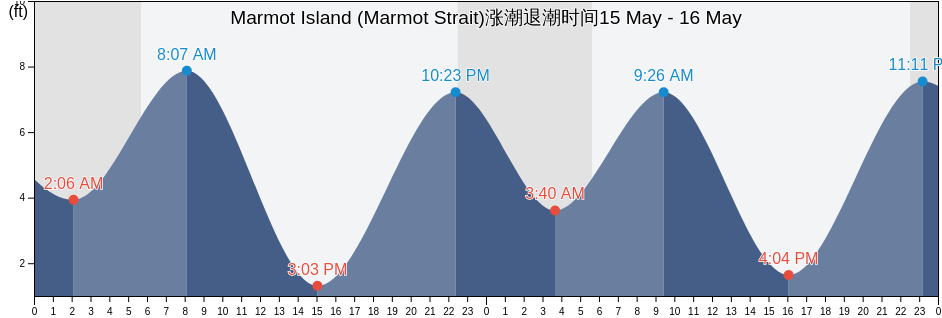 Marmot Island (Marmot Strait), Kodiak Island Borough, Alaska, United States涨潮退潮时间