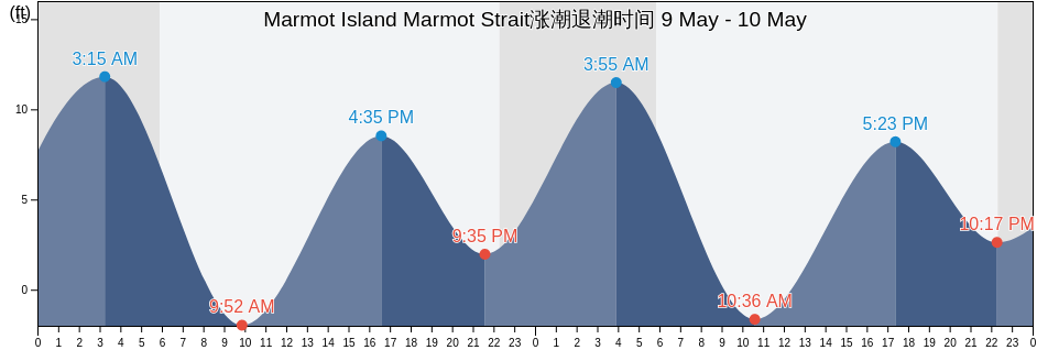 Marmot Island Marmot Strait, Kodiak Island Borough, Alaska, United States涨潮退潮时间