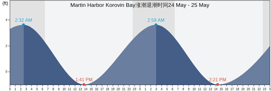 Martin Harbor Korovin Bay, Aleutians West Census Area, Alaska, United States涨潮退潮时间