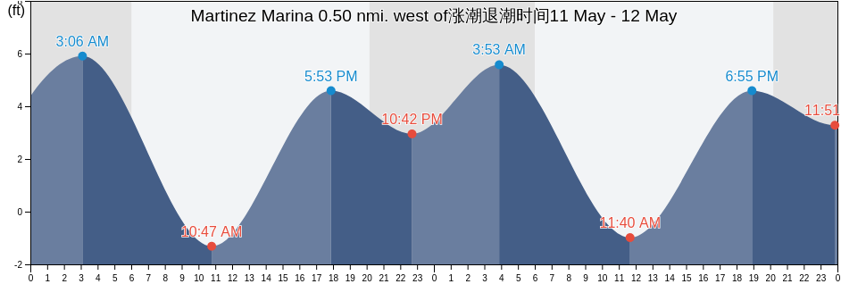 Martinez Marina 0.50 nmi. west of, Contra Costa County, California, United States涨潮退潮时间