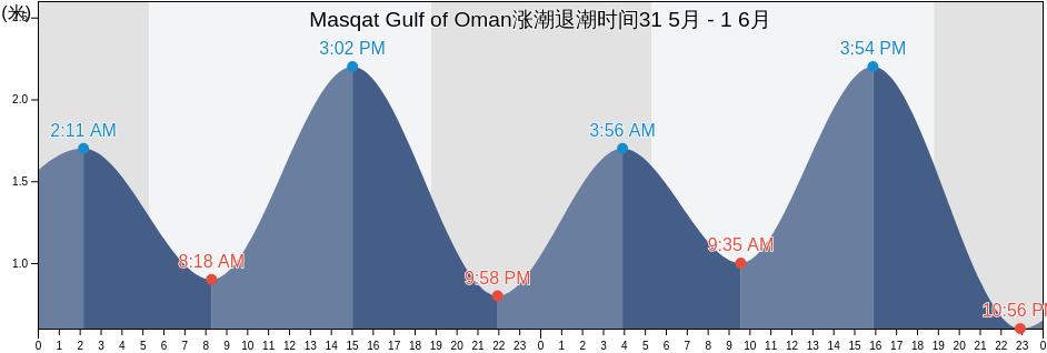 Masqat Gulf of Oman, Shahrestān-e Chābahār, Sistan and Baluchestan, Iran涨潮退潮时间
