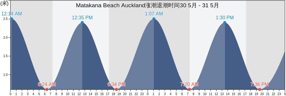 Matakana Beach Auckland, Auckland, Auckland, New Zealand涨潮退潮时间