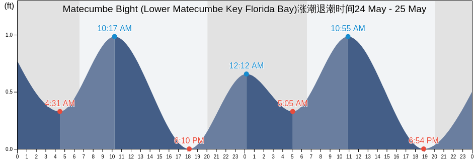 Matecumbe Bight (Lower Matecumbe Key Florida Bay), Miami-Dade County, Florida, United States涨潮退潮时间