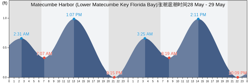 Matecumbe Harbor (Lower Matecumbe Key Florida Bay), Miami-Dade County, Florida, United States涨潮退潮时间