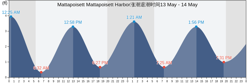 Mattapoisett Mattapoisett Harbor, Plymouth County, Massachusetts, United States涨潮退潮时间