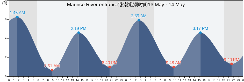 Maurice River entrance, Cumberland County, New Jersey, United States涨潮退潮时间