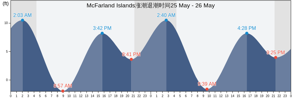 McFarland Islands, Prince of Wales-Hyder Census Area, Alaska, United States涨潮退潮时间