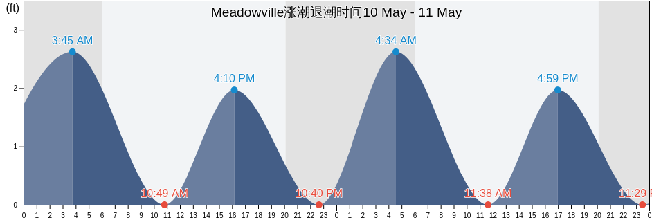 Meadowville, City of Hopewell, Virginia, United States涨潮退潮时间