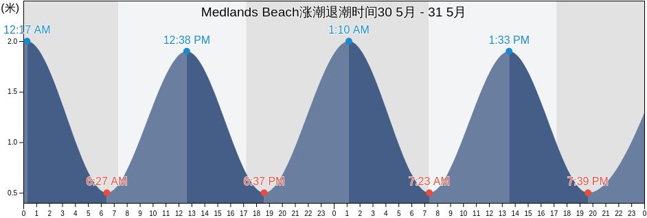 Medlands Beach, Auckland, Auckland, New Zealand涨潮退潮时间
