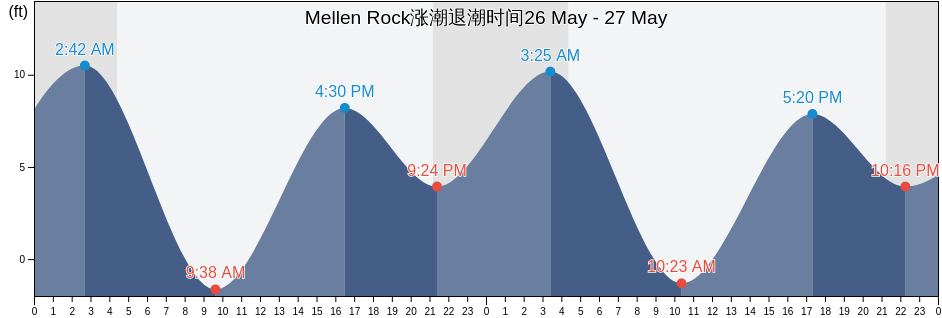 Mellen Rock, Prince of Wales-Hyder Census Area, Alaska, United States涨潮退潮时间