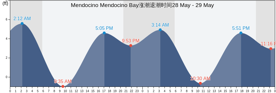 Mendocino Mendocino Bay, Mendocino County, California, United States涨潮退潮时间