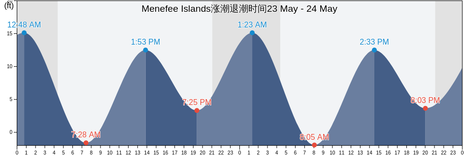 Menefee Islands, Prince of Wales-Hyder Census Area, Alaska, United States涨潮退潮时间