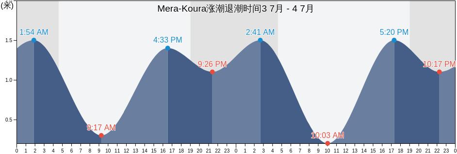 Mera-Koura, Shimoda-shi, Shizuoka, Japan涨潮退潮时间