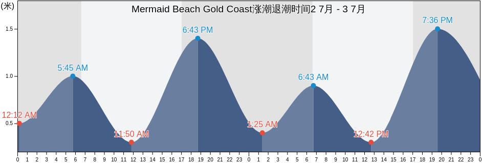 Mermaid Beach Gold Coast, Gold Coast, Queensland, Australia涨潮退潮时间
