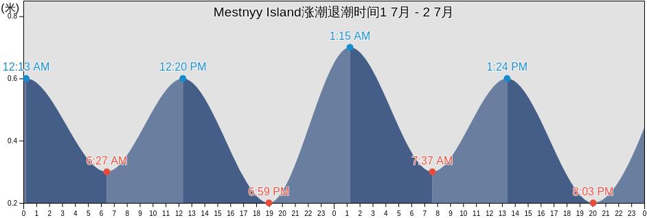 Mestnyy Island, Ust’-Tsilemskiy Rayon, Komi, Russia涨潮退潮时间