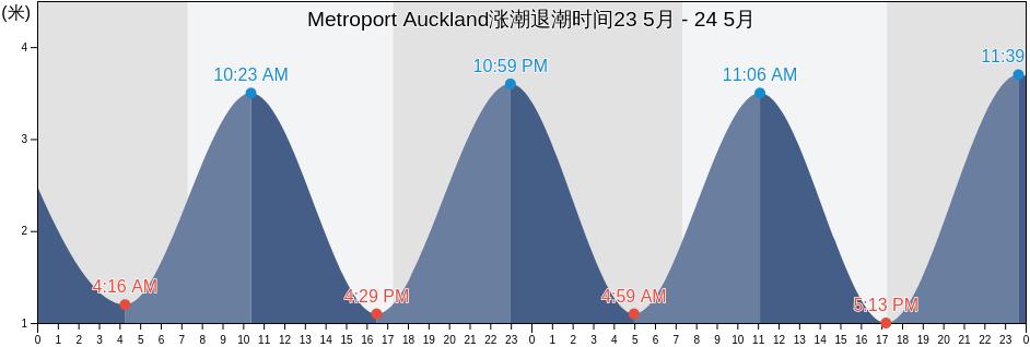 Metroport Auckland, Auckland, Auckland, New Zealand涨潮退潮时间