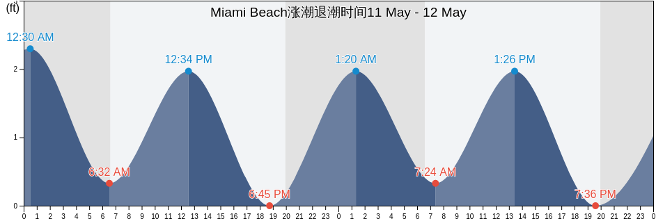 Miami Beach, Miami-Dade County, Florida, United States涨潮退潮时间