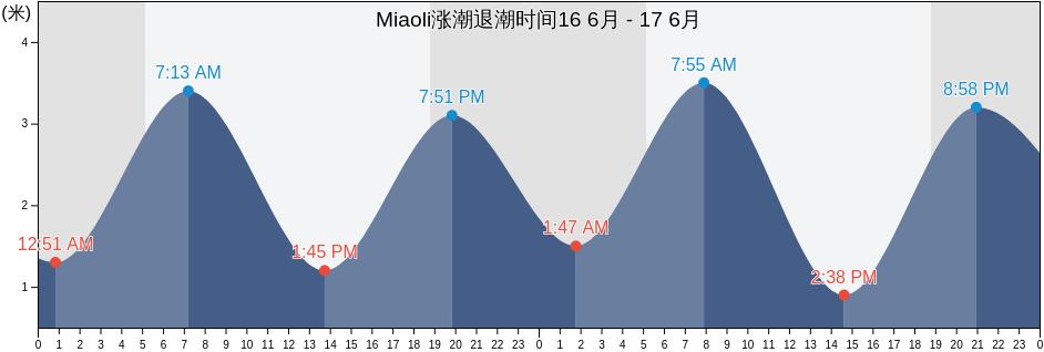 Miaoli, Taiwan, Taiwan涨潮退潮时间