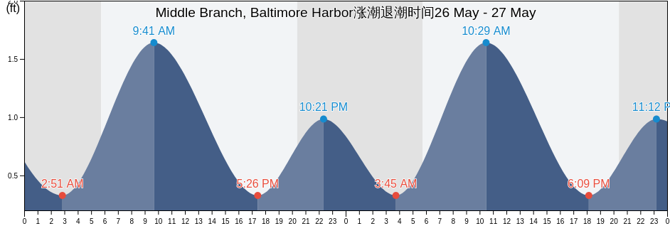 Middle Branch, Baltimore Harbor, City of Baltimore, Maryland, United States涨潮退潮时间