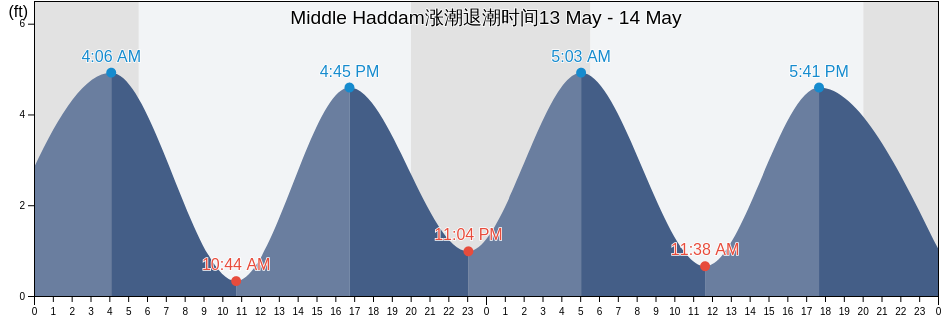 Middle Haddam, Middlesex County, Connecticut, United States涨潮退潮时间