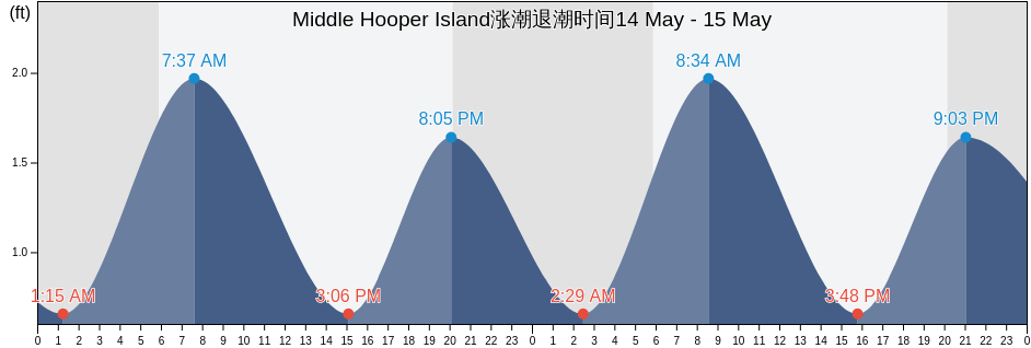 Middle Hooper Island, Dorchester County, Maryland, United States涨潮退潮时间