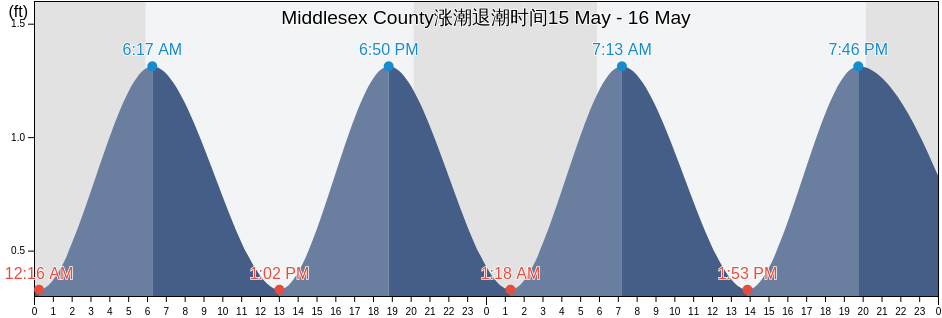 Middlesex County, Virginia, United States涨潮退潮时间